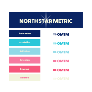 north star and omtm